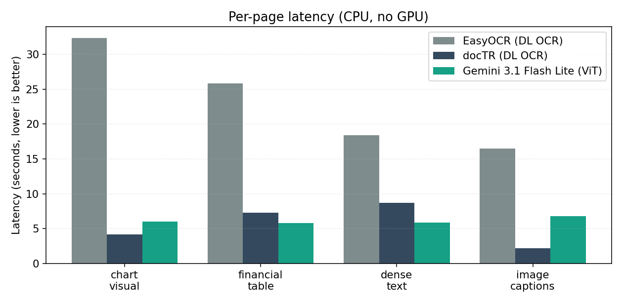 Latency per page