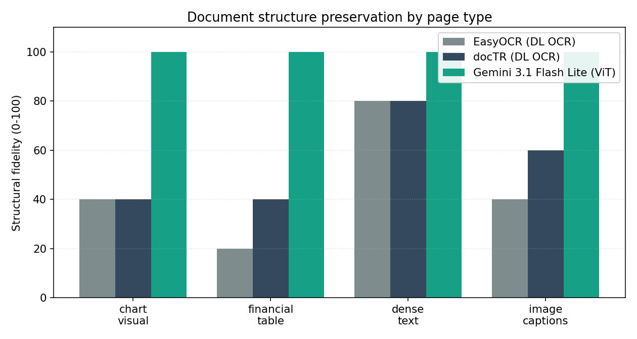 Structural fidelity per page